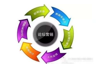 干货 | 互联网营销常用的6种推广方式